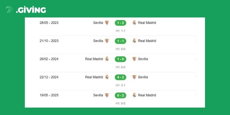 Lịch sử đối đầu gần nhất giữa Real Madrid vs Sevilla